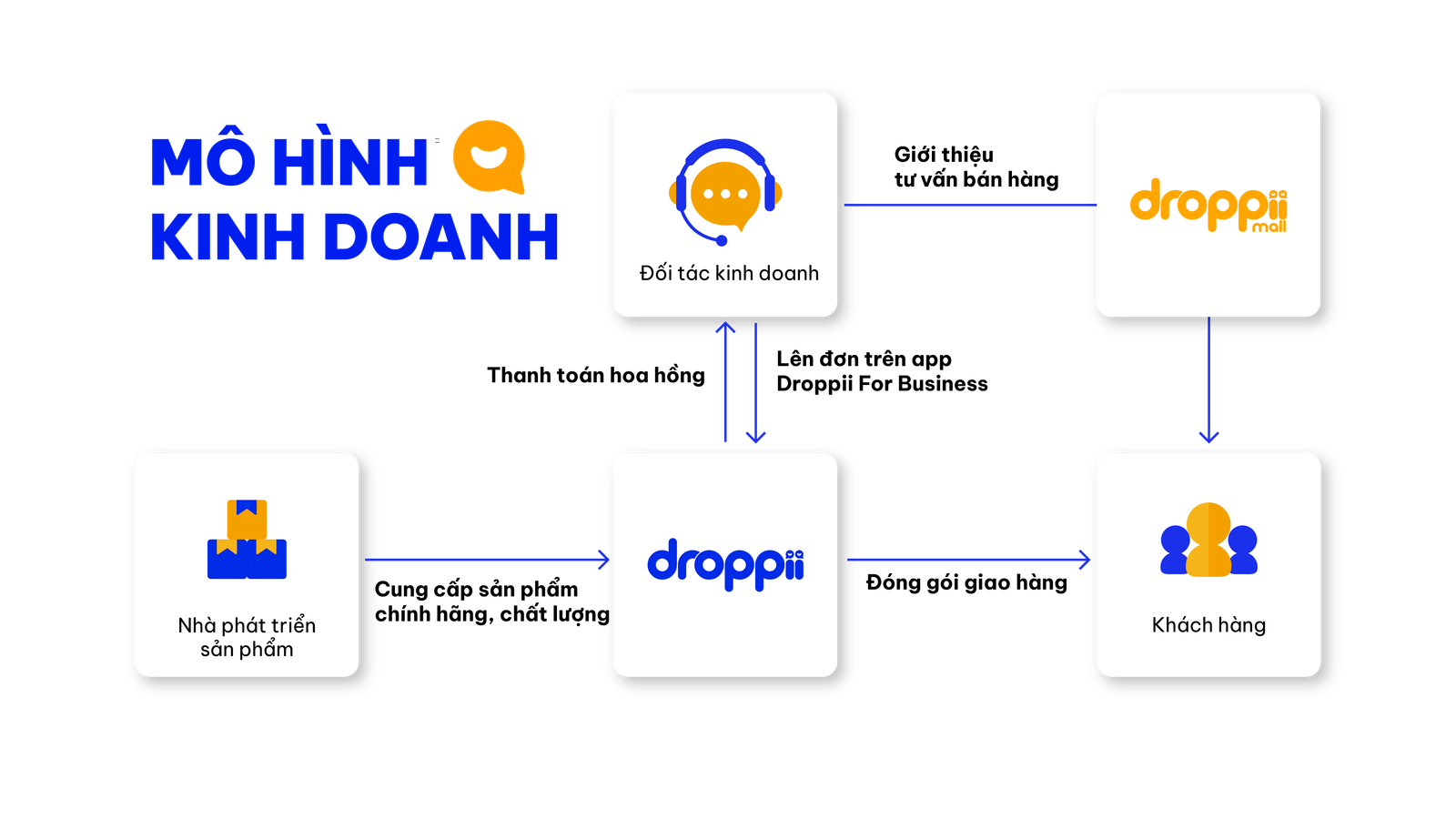 Mô hình kinh doanh Dropshipping Droppii
